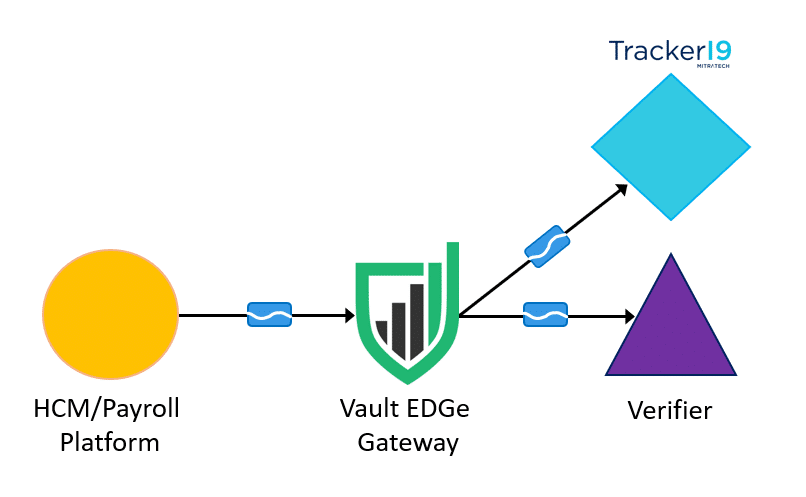 Vault Verify and Mitratech Data Flow Diagram