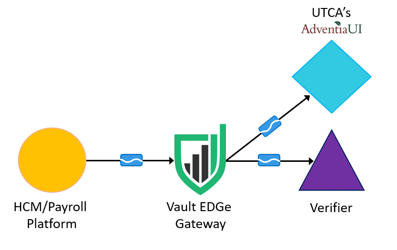 Data Flow Diagram UTCA showing Vault EDGe Gateway and secure API