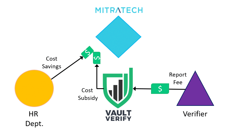 Mitratech and Vault Verify Cost Savings Diagram