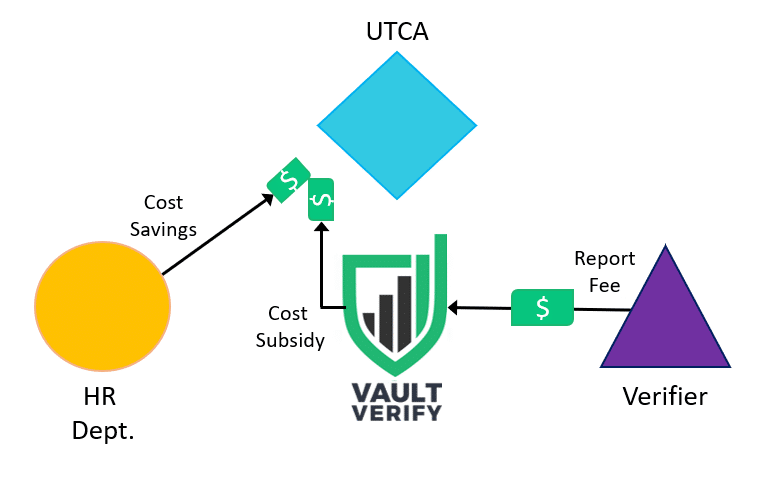 Money Flow Diagram showing UTCA unemployment claims services at a reduced price due to Vault Verify subsidy