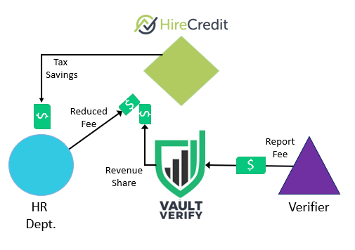 Financial diagram showing reduced HireCredit fees, by applying Vault Verify revenue share