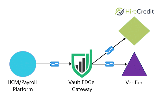 HireCredit Data Flow Diagram using the Vault EDGe Gateway