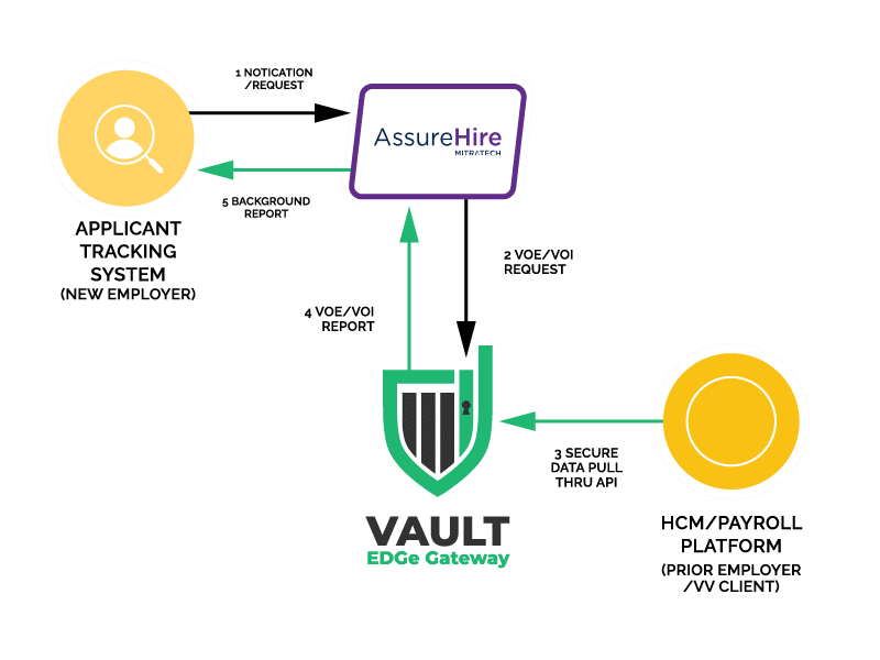 AssureHire data flow diagram when Vault Verify partners with Mitratech