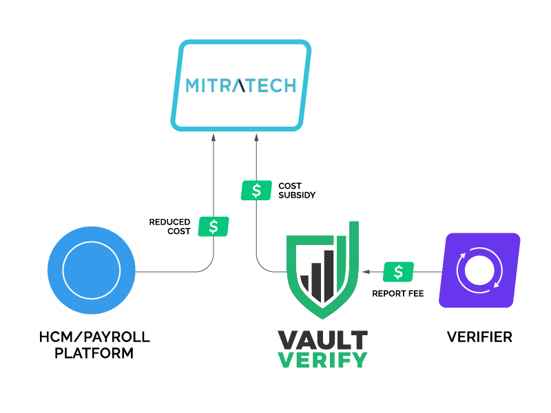 Mitratech financial diagram when Vault Verify partners with Mitratech
