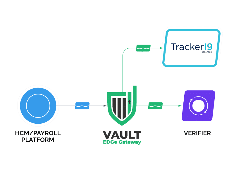 Tracker I-9 data flow when Vault Verify partners with Mitratech