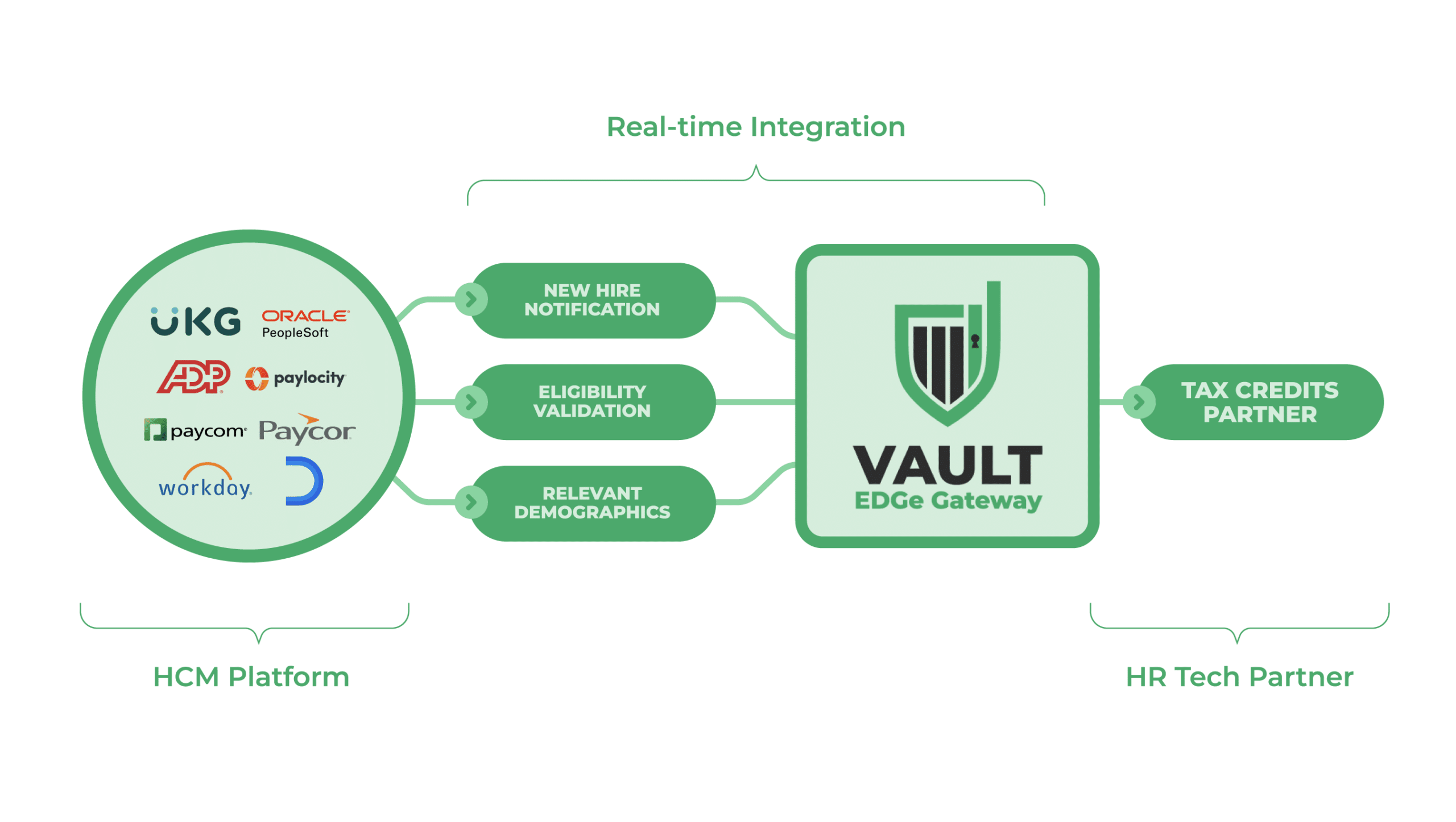 Tax Credits Partners Data Flow Diagram using Vault EDGe Gateway