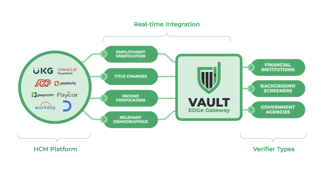 Employment and Income Verifications