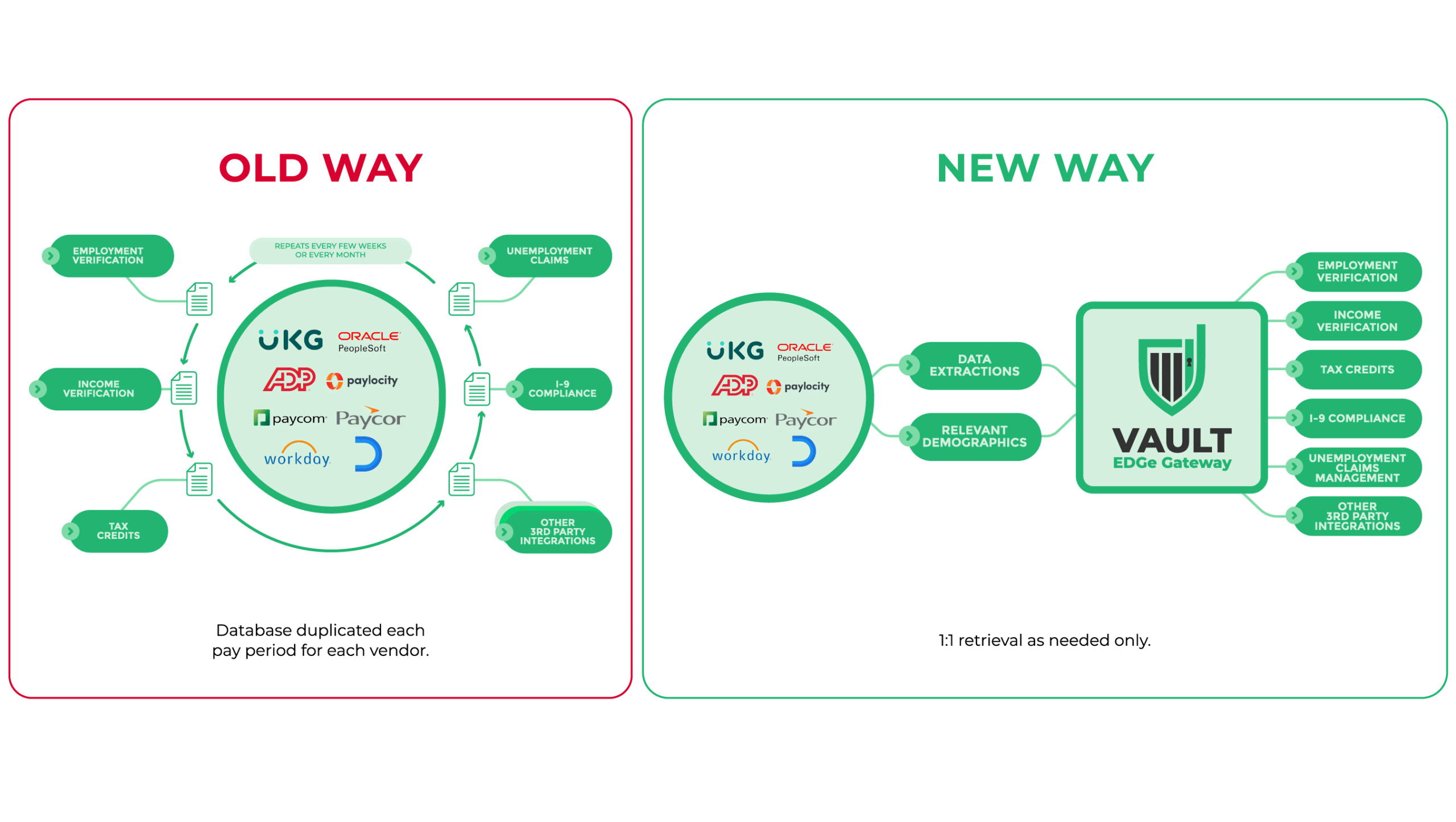 Vault EDGe Gateway data flow diagram - old way and new way