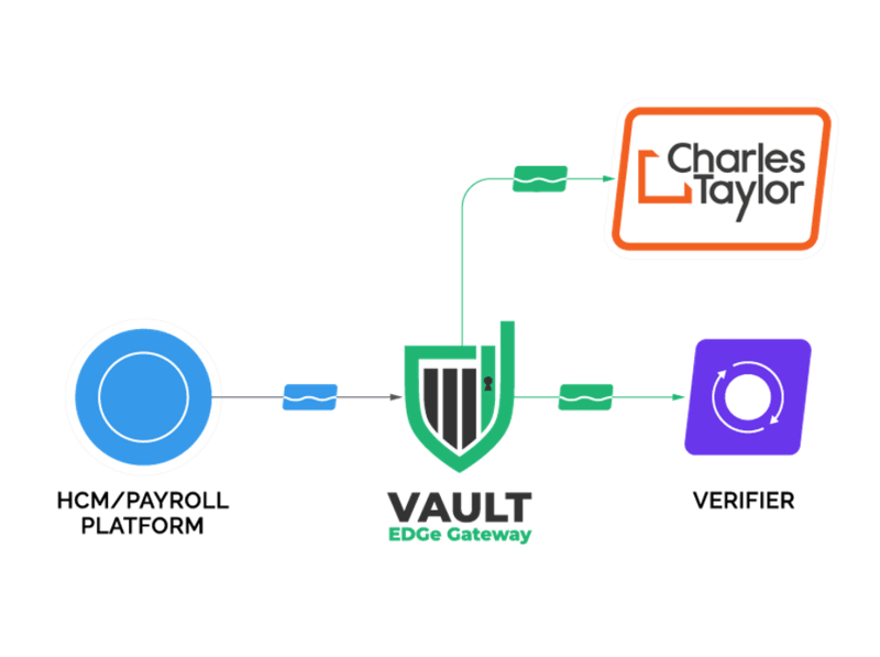 Vault EDGe Gateway data flow diagram for Charles Taylor