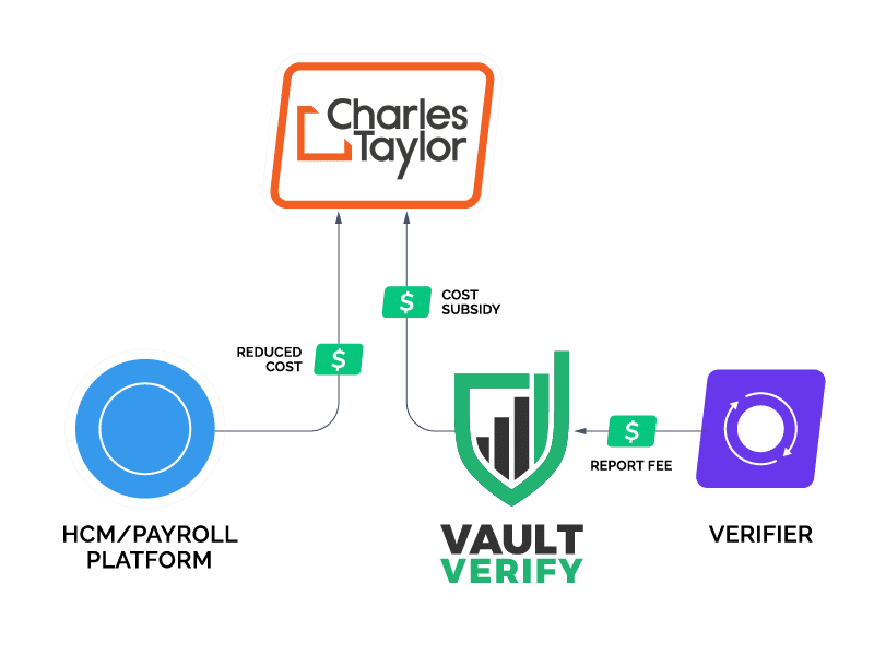 Vault EDGe Gateway money flow diagram for Charles Taylor