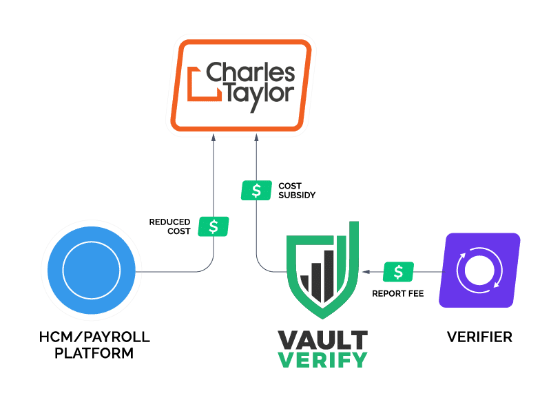 Vault EDGe Gateway money flow diagram for Charles Taylor