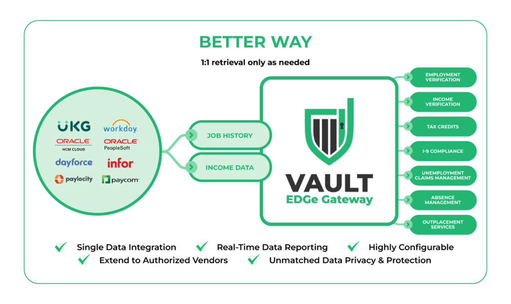 There is a NEW WAY to share employee data with HR tech vendors. The Vault EDGe Gateway provides a real-time API with your HCM/payroll platform, to selectively provide timely and accurate data only to authorized recipients, only when authorized by employer or employee.