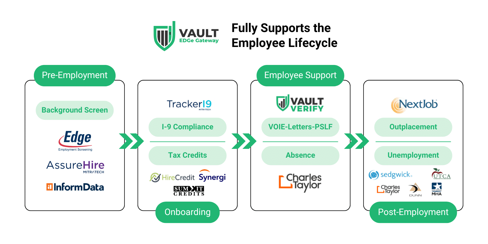 Vault EDGe Gateway fully supports the Employee Lifecycle with Partner Services