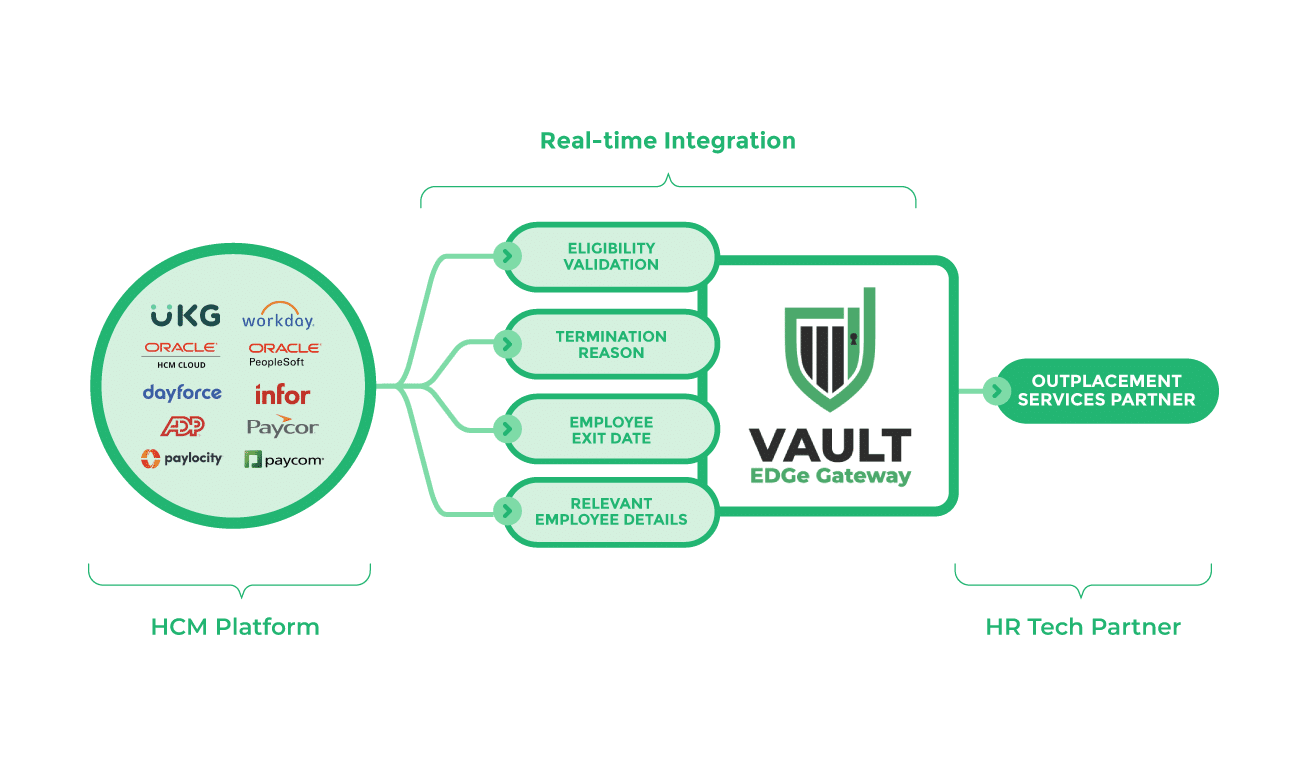 Data Flow Diagram - Outplacement Services Partner