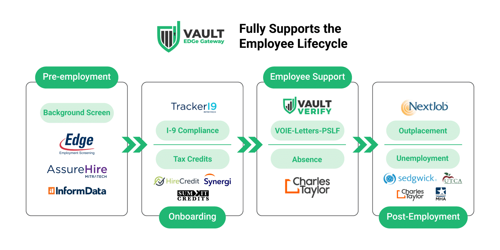 4jsvMYGH5V-2568497_HRPartnerDiagramRevisionMarch2025_01_040325 Vault EDGe Gateway fully supports the Employee Lifecycle with Partner Services