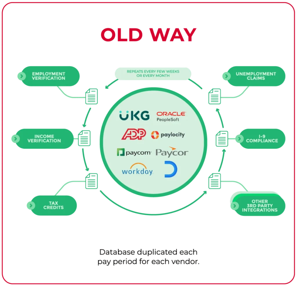 Vault EDGe Gateway data flow diagram - old way