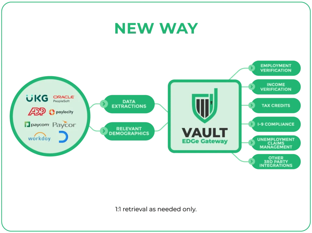 Vault EDGe Gateway data flow diagram - new way